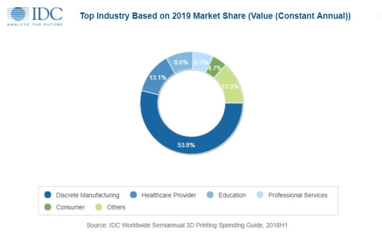 Top industry based on 2019 market share.